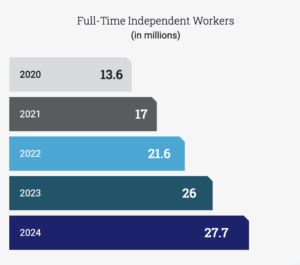 Full-time Independent Workers