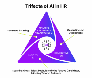 AI_Trifecta_02 Trifecta of AI in HR