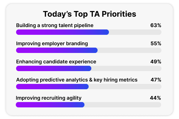 Today's top talent acquisition priorities