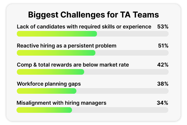 Biggest Challenges for Talent Acquisition Teams