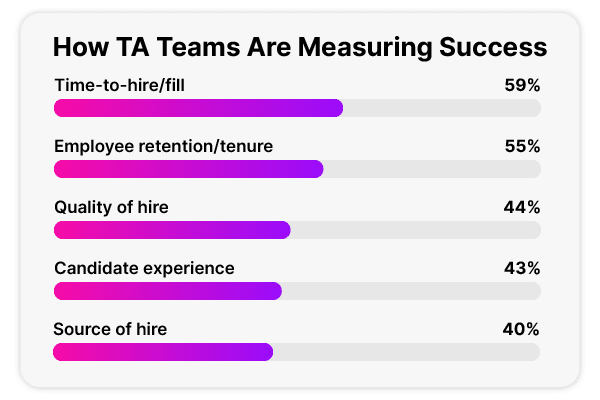 How Talent Acquisition teams are measuring success